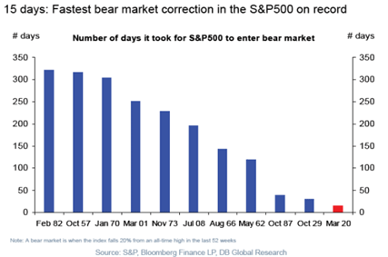 Fastest Bear Market Correction in the SP500