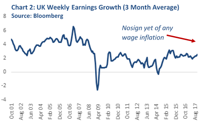 UK Weekly earnings growth