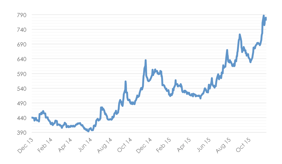 US HY Spreads