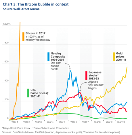 Bitcoin Bubble