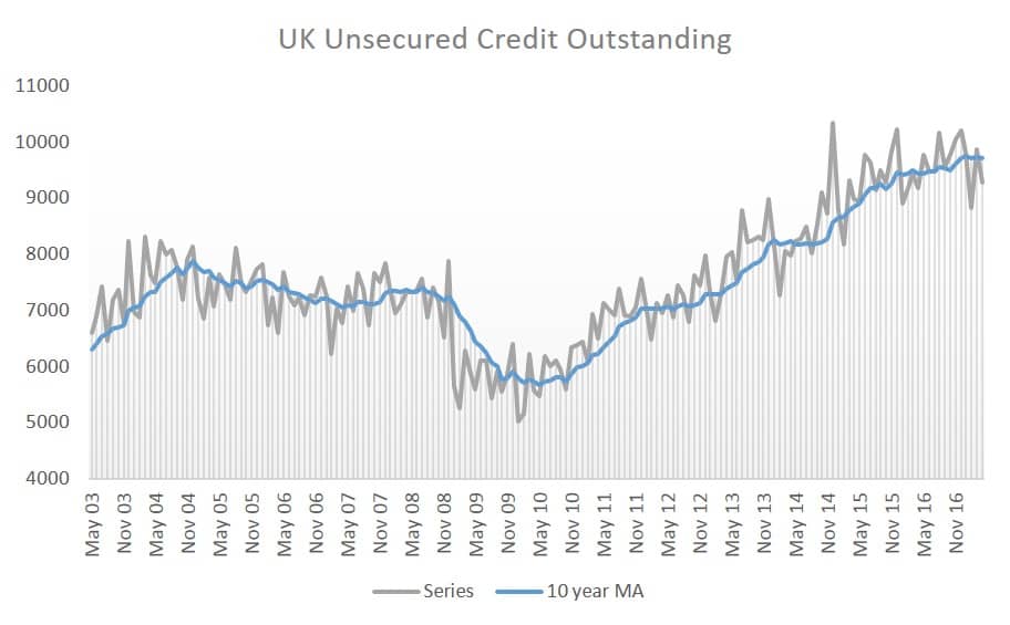 UK Unsecured Credit