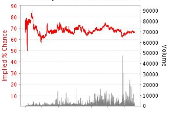 Chart 1: Implied probability of the Remain vote winning  (source: Betfair odds)