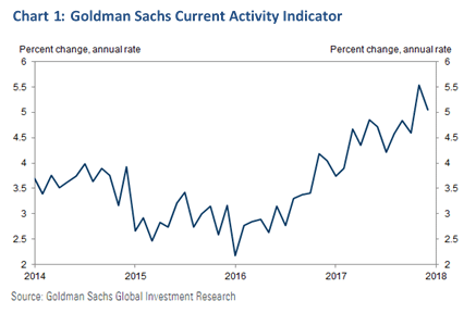 Goldman Sachs Activity Indicator
