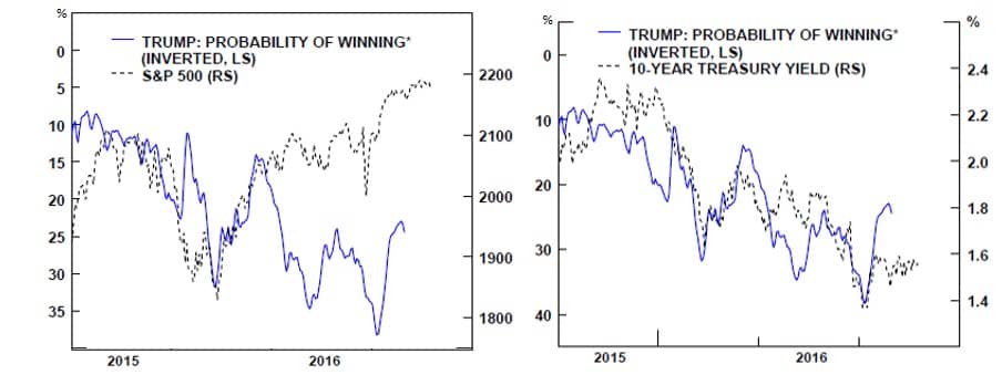 Trump and the US Markets