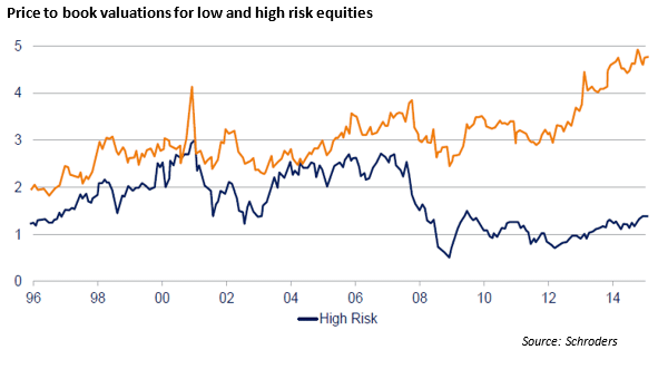pn valuations for high low risk equities